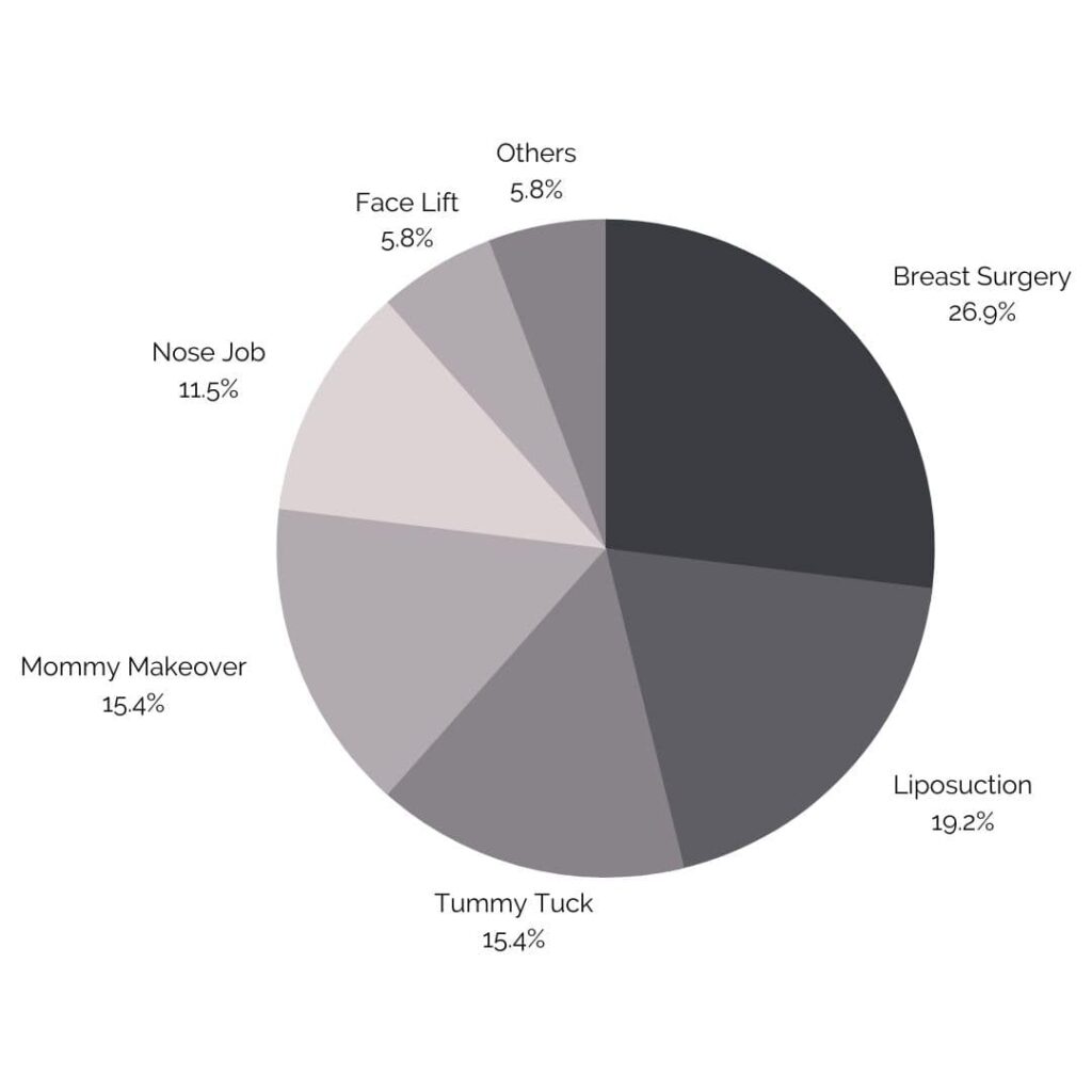 Popular Surgeries in 2023