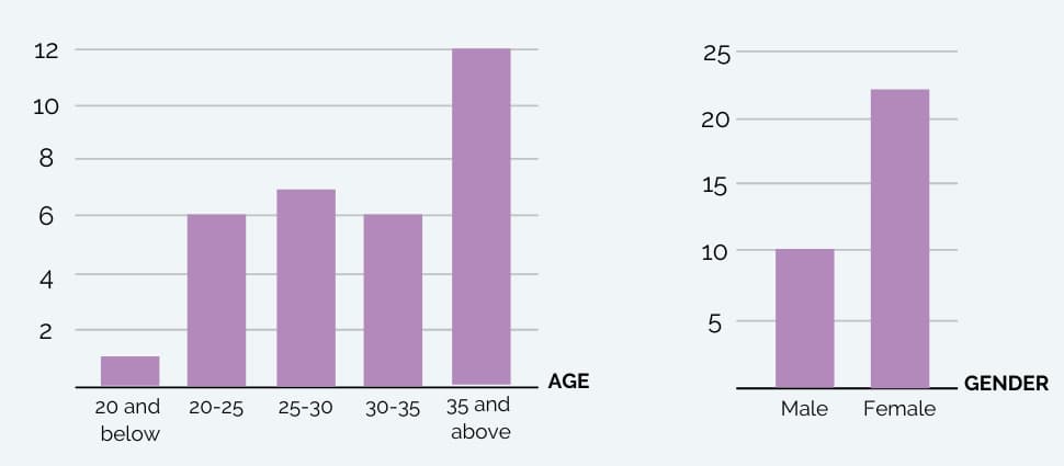 Age Gender