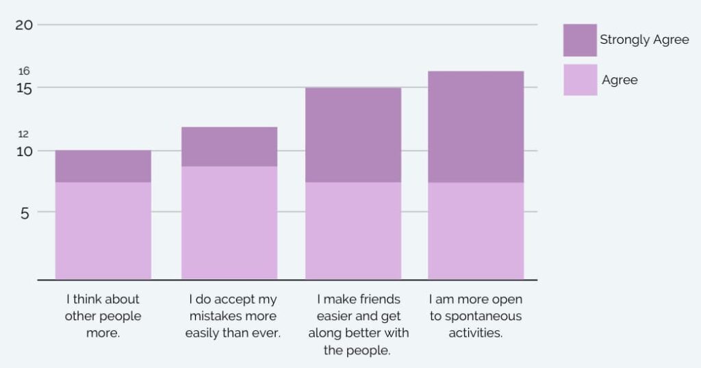 I think about other people more